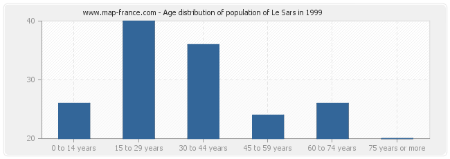 Age distribution of population of Le Sars in 1999